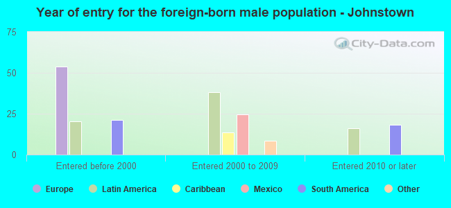 Year of entry for the foreign-born male population - Johnstown