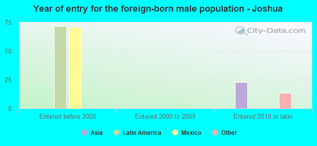 Year of entry for the foreign-born male population - Joshua
