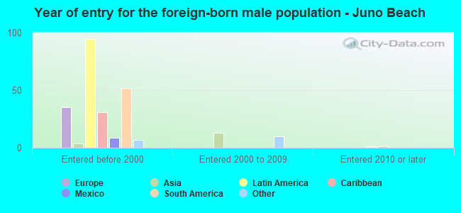 Year of entry for the foreign-born male population - Juno Beach
