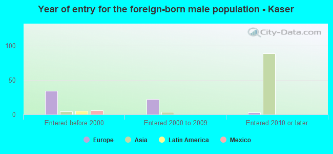 Year of entry for the foreign-born male population - Kaser