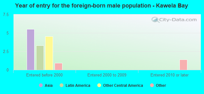 Year of entry for the foreign-born male population - Kawela Bay