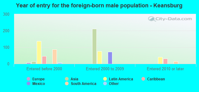 Year of entry for the foreign-born male population - Keansburg