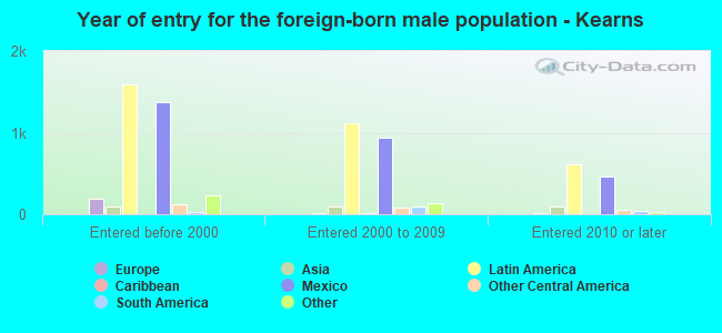 Year of entry for the foreign-born male population - Kearns