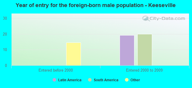 Year of entry for the foreign-born male population - Keeseville