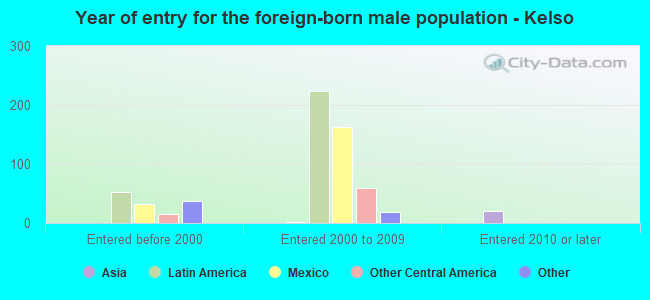 Year of entry for the foreign-born male population - Kelso