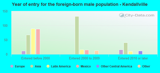 Year of entry for the foreign-born male population - Kendallville
