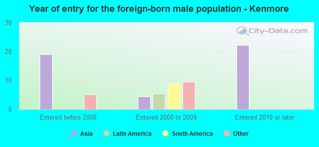 Year of entry for the foreign-born male population - Kenmore