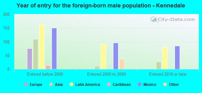 Year of entry for the foreign-born male population - Kennedale
