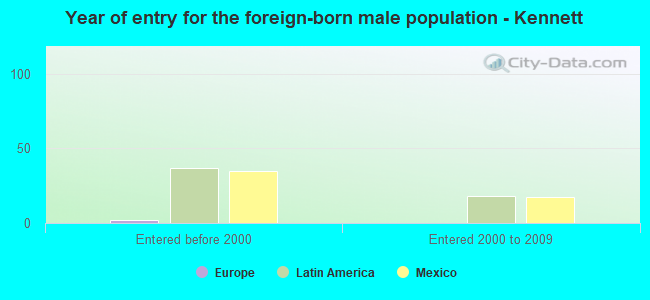 Year of entry for the foreign-born male population - Kennett