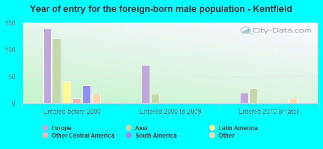Year of entry for the foreign-born male population - Kentfield