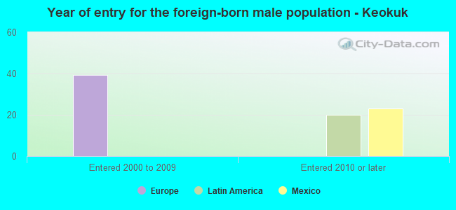 Year of entry for the foreign-born male population - Keokuk