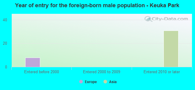 Year of entry for the foreign-born male population - Keuka Park