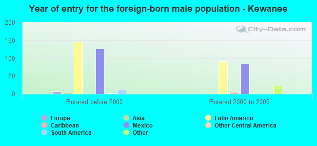 Year of entry for the foreign-born male population - Kewanee