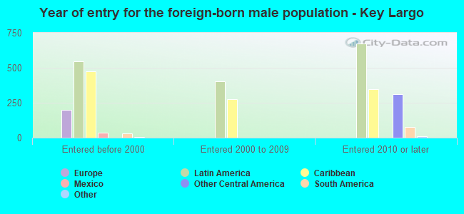 Year of entry for the foreign-born male population - Key Largo