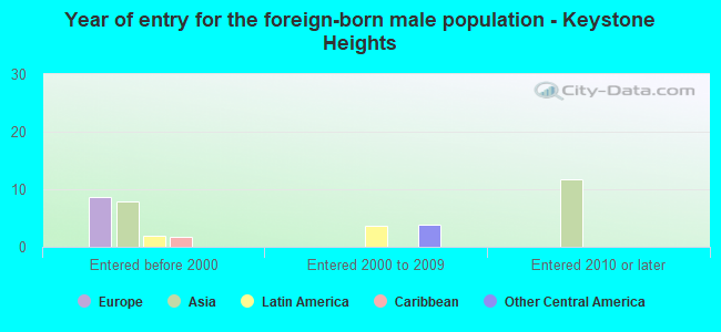 Year of entry for the foreign-born male population - Keystone Heights
