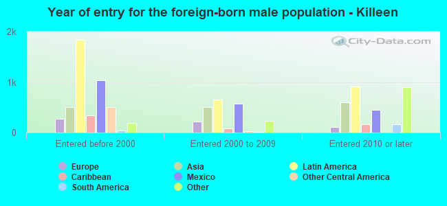 Year of entry for the foreign-born male population - Killeen