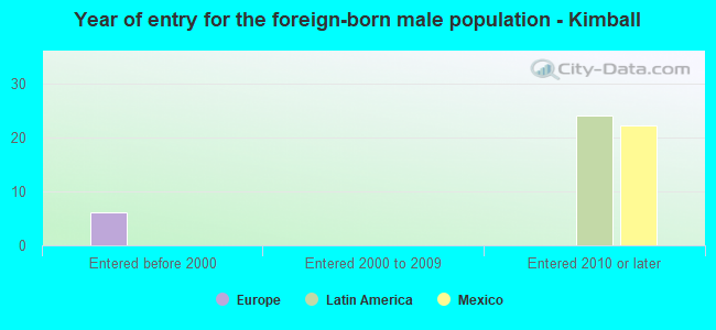 Year of entry for the foreign-born male population - Kimball