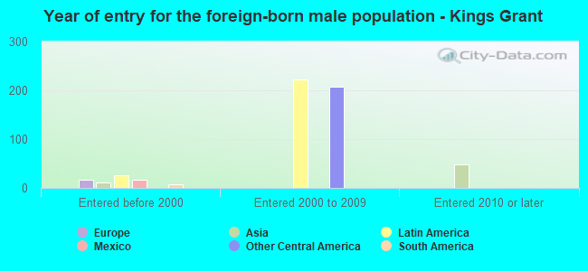 Year of entry for the foreign-born male population - Kings Grant