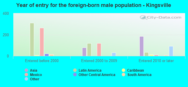Year of entry for the foreign-born male population - Kingsville
