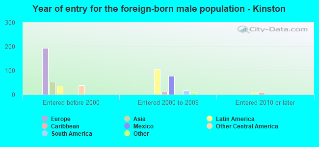 Year of entry for the foreign-born male population - Kinston