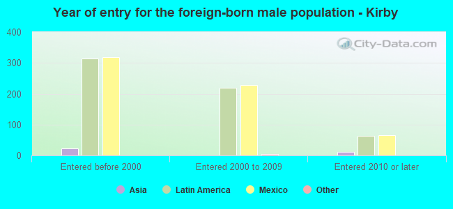 Year of entry for the foreign-born male population - Kirby