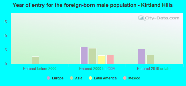 Year of entry for the foreign-born male population - Kirtland Hills