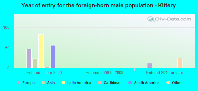 Year of entry for the foreign-born male population - Kittery