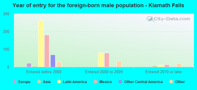 Year of entry for the foreign-born male population - Klamath Falls