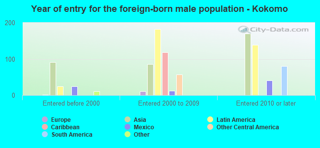 Year of entry for the foreign-born male population - Kokomo