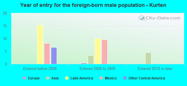 Year of entry for the foreign-born male population - Kurten