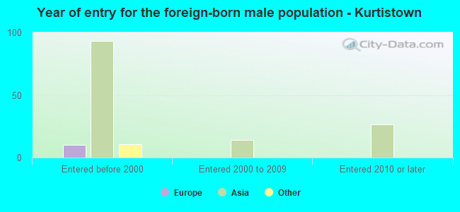 Year of entry for the foreign-born male population - Kurtistown