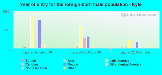 Year of entry for the foreign-born male population - Kyle