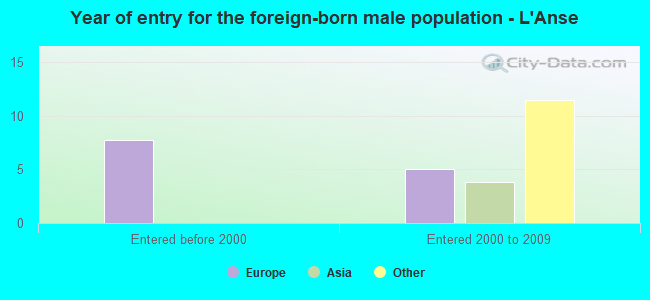 Year of entry for the foreign-born male population - L'Anse