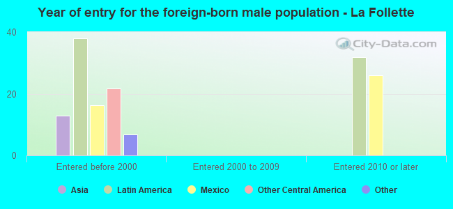 Year of entry for the foreign-born male population - La Follette