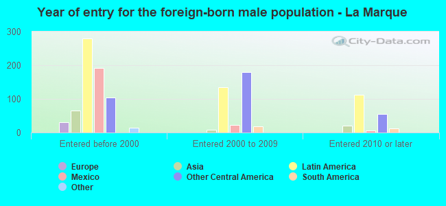 Year of entry for the foreign-born male population - La Marque