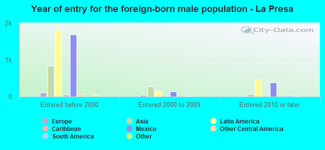 Year of entry for the foreign-born male population - La Presa