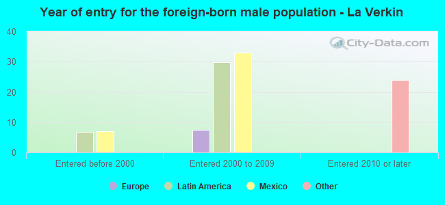 Year of entry for the foreign-born male population - La Verkin