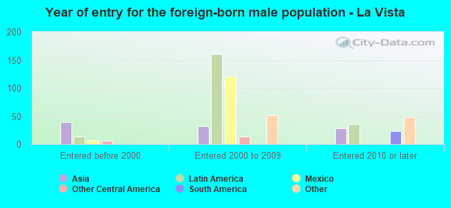 Year of entry for the foreign-born male population - La Vista