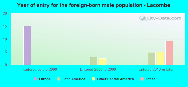 Year of entry for the foreign-born male population - Lacombe