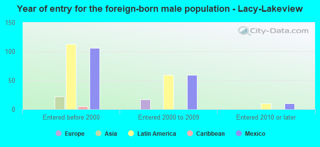 Year of entry for the foreign-born male population - Lacy-Lakeview