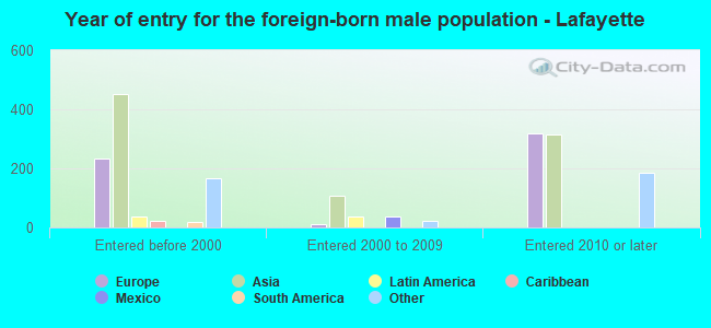 Year of entry for the foreign-born male population - Lafayette