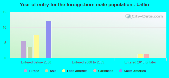 Year of entry for the foreign-born male population - Laflin