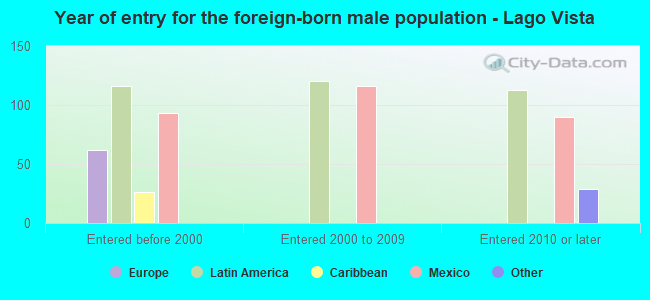 Year of entry for the foreign-born male population - Lago Vista