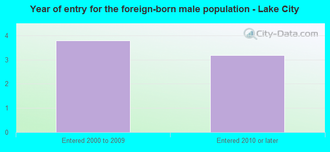 Year of entry for the foreign-born male population - Lake City