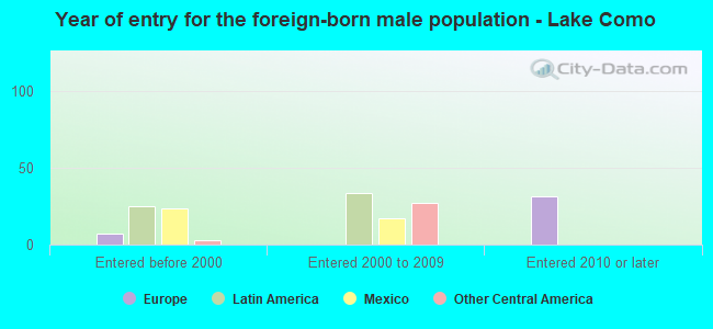 Year of entry for the foreign-born male population - Lake Como