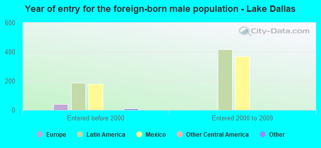 Year of entry for the foreign-born male population - Lake Dallas