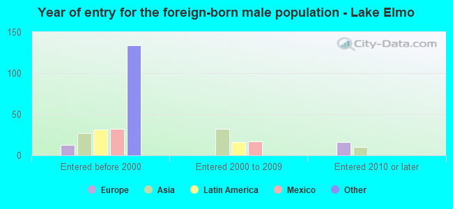 Year of entry for the foreign-born male population - Lake Elmo