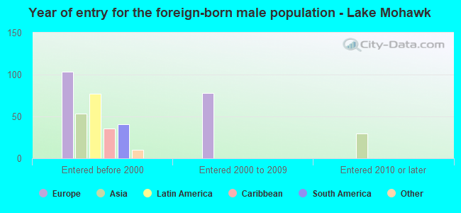 Year of entry for the foreign-born male population - Lake Mohawk