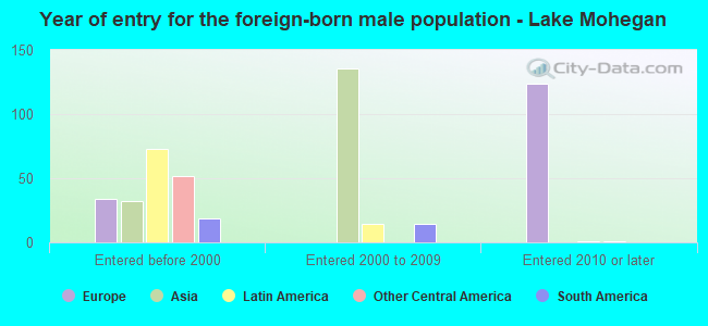 Year of entry for the foreign-born male population - Lake Mohegan