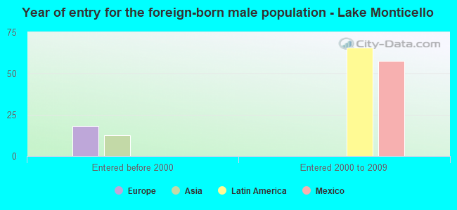 Year of entry for the foreign-born male population - Lake Monticello